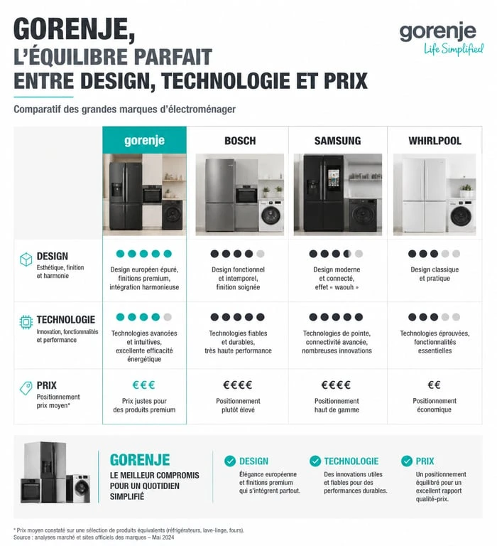 Comparatif des marques d'électroménager : Gorenje face à la concurrence