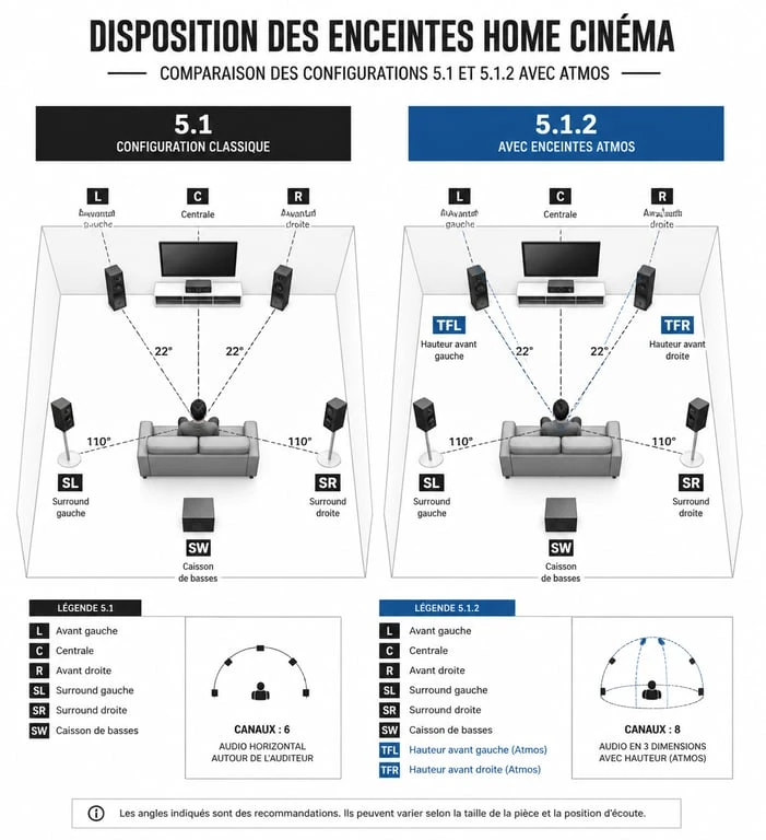 Schéma comparatif des configurations home cinéma 5.1 et 5.1.2 pour le meilleur pack enceinte home cinéma