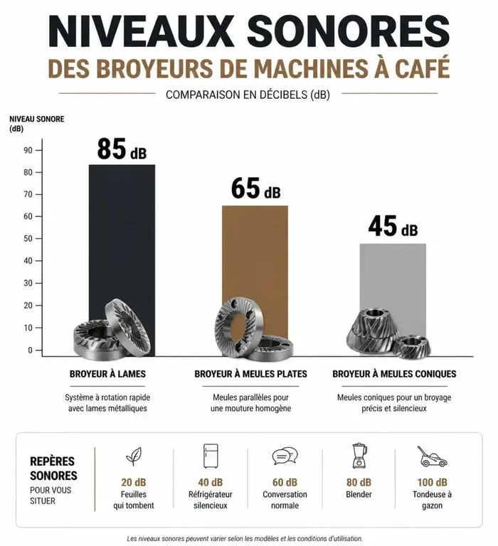 Comparatif des niveaux sonores en décibels des meilleures machines à café avec broyeur silencieux