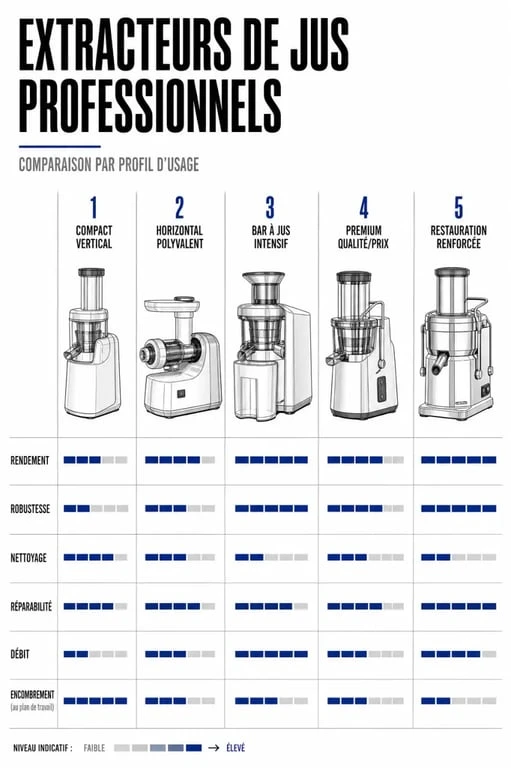 Comparatif du meilleur extracteur de jus professionnel avec critères de rendement, robustesse et facilité de nettoyage