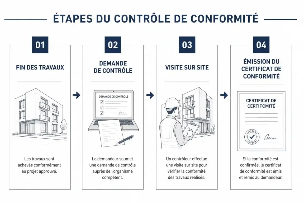 Processus de contrôle et obtention du certificat de conformité isolation combles